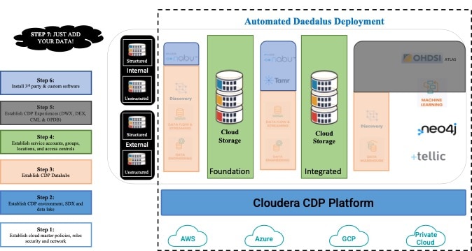 Ramsey International Daedalus Solution Architecture