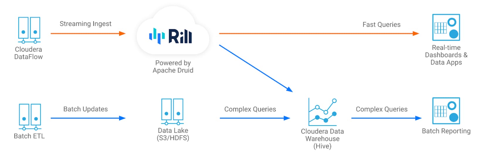 Rill Data solution overview 